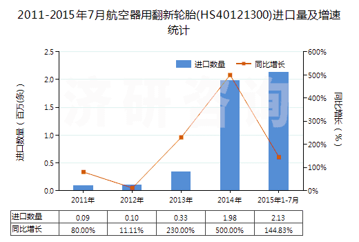 2011-2015年7月航空器用翻新輪胎(HS40121300)進(jìn)口量及增速統(tǒng)計